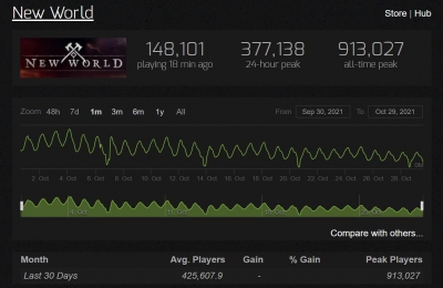 How Many players are playing a month after the release of the New World?